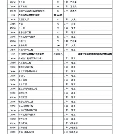 甘肃省2020年专升本招生计划表- 兰州本地宝
