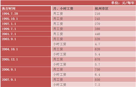 31省份最低工资标准公布，看看杭州是多少？ - 杭州网 - 杭州新闻中心