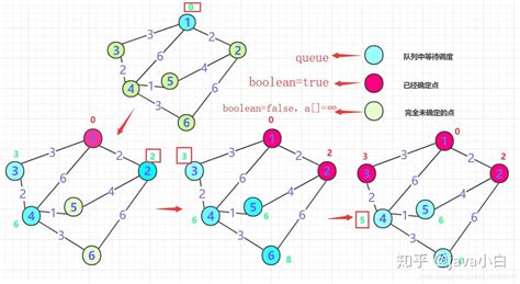 数据结构与算法—单源最短路径dijkstra算法 - 知乎