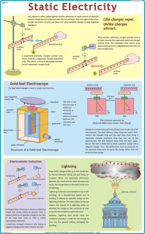 Image result for Static Electricity Chart