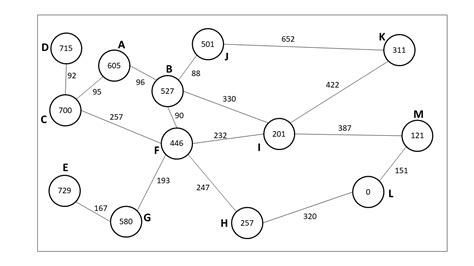 Image result for A* Algorithm Example Graph