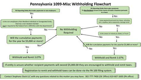 Image result for 1099 NEC Explained