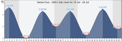 Santa Cruz - 26th, CA Tide Charts, High & Low Tide Table, Fishing Times ...