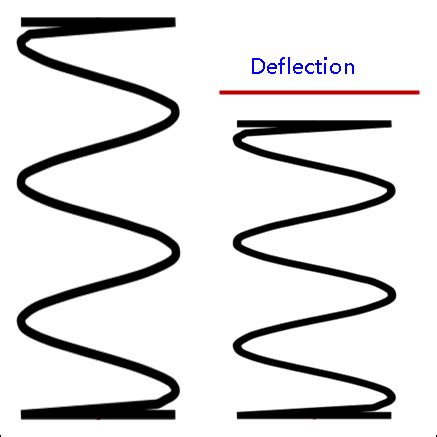 Initial Deflection in a Spring 的图像结果