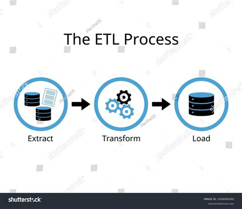 Image result for Extract, transform, load ETL Tools