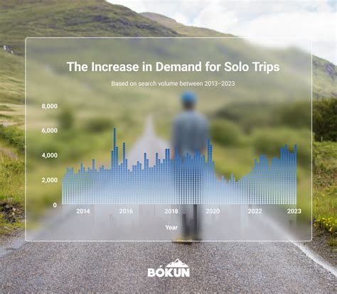 Solo Travel Increase
