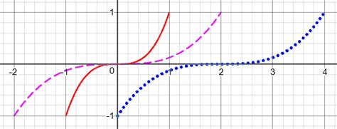Image result for Combining Transformations of Function