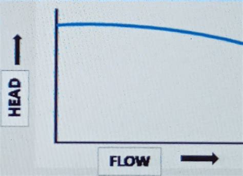 Pump Curves - 6 Types of head vs flow rate curves