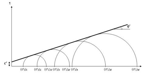 Types of Triaxial Tests - Strength Parameters of Soil, Soil Mechanics