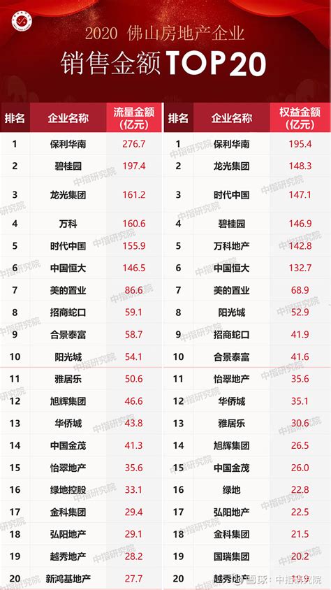 2020年上半年中国房地产企业销售TOP200排行榜：碧桂园(02007)位列榜首_手机新浪网