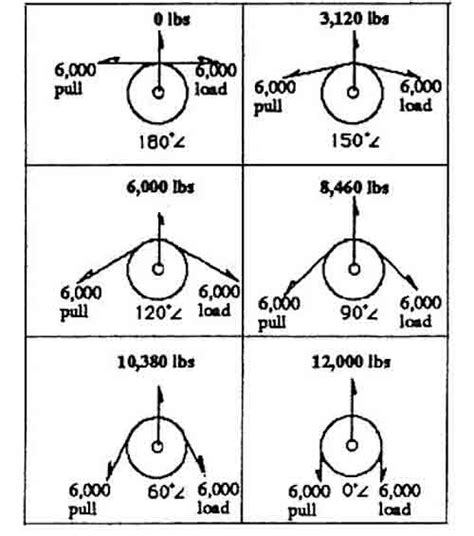Image result for Snatch Block Calculation