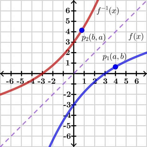 Image result for Inverse Function Theorem Examples