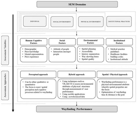 Assessment of Wayfinding Performance in Complex Healthcare Facilities ...