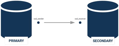 Image result for PostgreSQL DBA