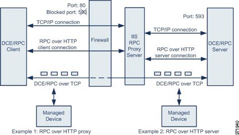 Image result for RPC Over HTTP