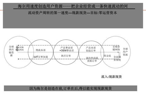 海尔OEC管理：精细化企业管理 - 北京华恒智信人力资源顾问有限公司