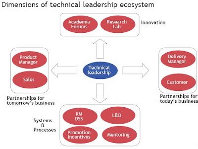 Catalign Innovation Consulting: Technical leadership ecosystem
