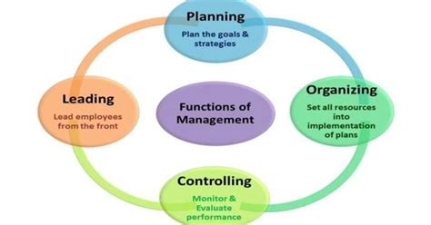 Image result for Basic Management Function Diagram