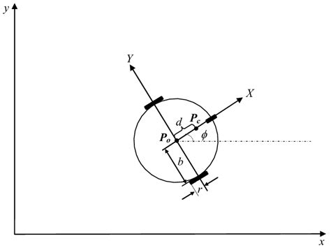 Image result for Wheeled Mobile Robot Modeling
