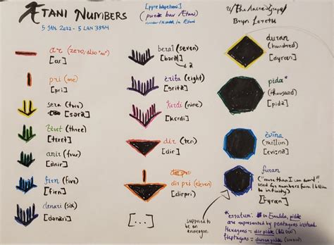 Conlang Numbers 的图像结果