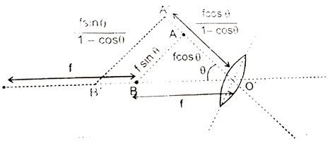 Two converging lenses of the same focal length f are separated by a ...
