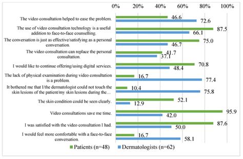 Teledermatological Follow-Up Consultations in Individual Prevention of ...