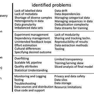 Image result for Identified Problems