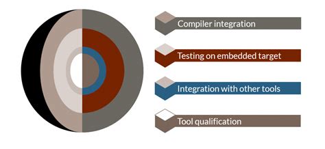 Image result for Testing Tools for Embedded Software