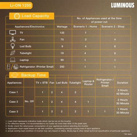 LUMINOUS Li-On 1250 1250/12.8V with 60 Months Warranty Pure Sine Wave ...