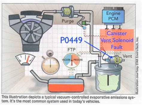 Code Po449 的图像结果