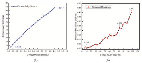 A Direct-Reading MEMS Conductivity Sensor with a Parallel-Symmetric ...