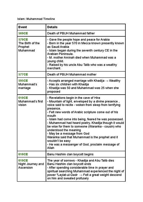 Image result for Muhammad Timeline