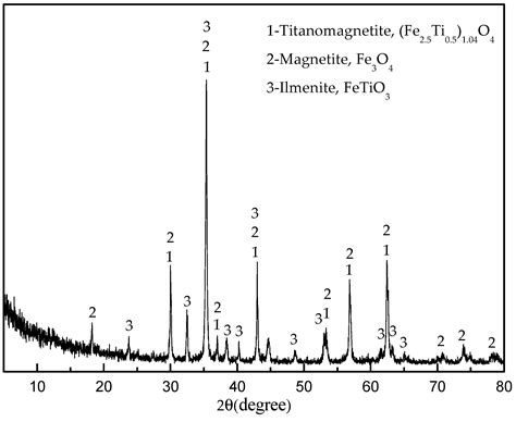 Preparation of Direct Reduced Iron and Titanium Nitride from Panzhihua ...