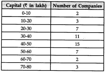 From the following frequency distribution, prepare the less than ogive ...