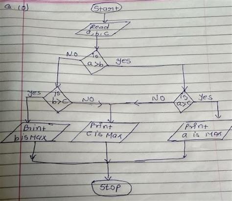 Draw a flowchart input 2 numbers n1, n2. Determine whether n1 decides ...