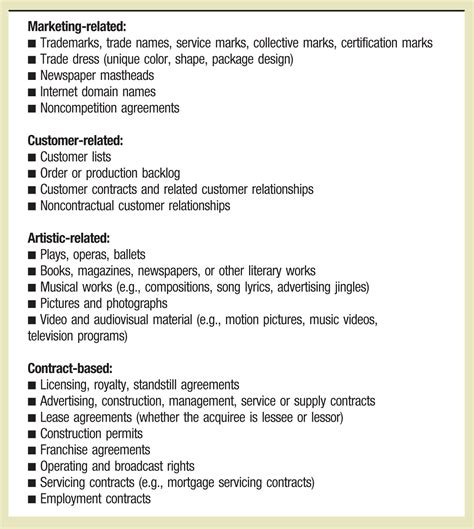 Image result for Customer Contracts as Intangible Assets