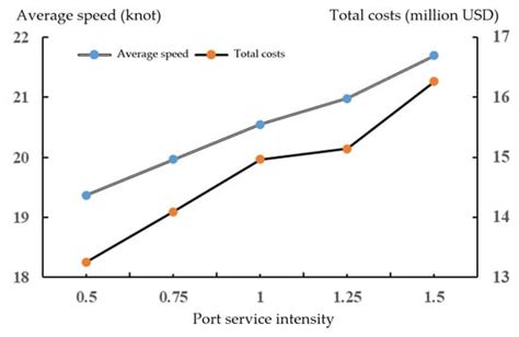 Liner Schedule Design under Port Congestion: A Container Handling ...