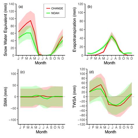 Effect of Permafrost Thawing on Discharge of the Kolyma River ...