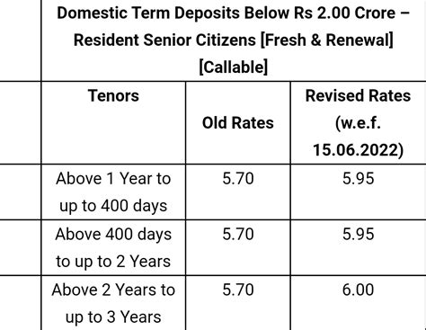 BoB HIkes FD Rates On Domestic Term Deposits; Check Out - BW Businessworld