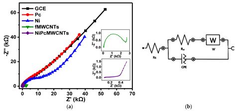 Effects of Electrolytes on the Electrochemical Impedance Properties of ...