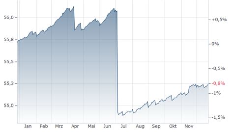 DEKA-IMMOBILIENNORDAMERIKA FONDS aktueller Kurs | DK0LLA | DE000DK0LLA6
