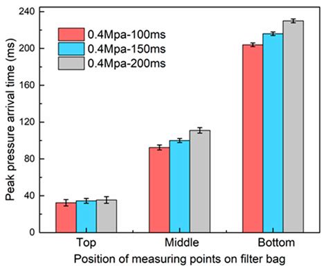 Effect of Venturi Structures on the Cleaning Performance of a Pulse Jet ...