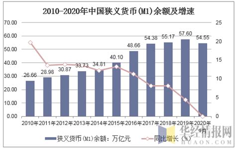 2020年中国货币供应量、存贷款余额及外汇储备余额统计「图」_华经情报网_华经产业研究院