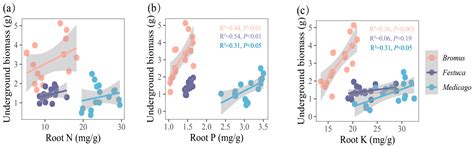 Arbuscular Mycorrhizal Fungi Selectively Promoted the Growth of Three ...