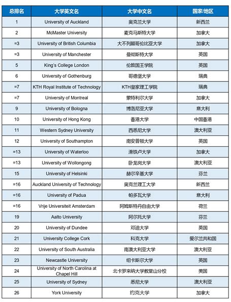 首发|泰晤士高等教育首创世界大学影响力排名发布 —中国教育在线