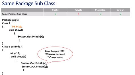 Image result for Access Protection in Java