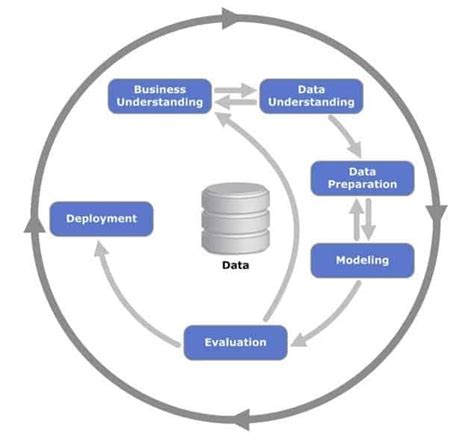 Image result for Data Science Project Management
