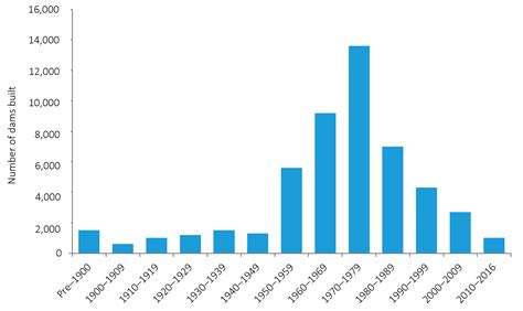 Dam Safety History and Practice: Is There Room for Improvement?