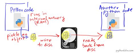 Pickling in Python 的图像结果