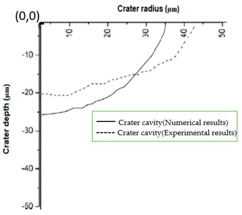 A Thermo-Structural Analysis of Die-Sinking Electrical Discharge ...